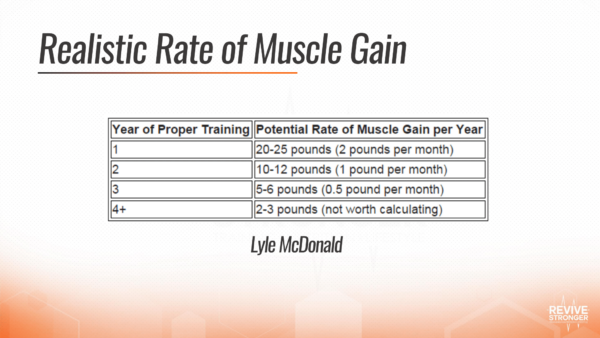 Realistic Rate of Muscle Gain - Pascal Flor